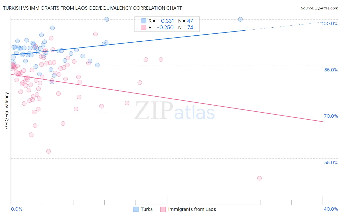 Turkish vs Immigrants from Laos GED/Equivalency