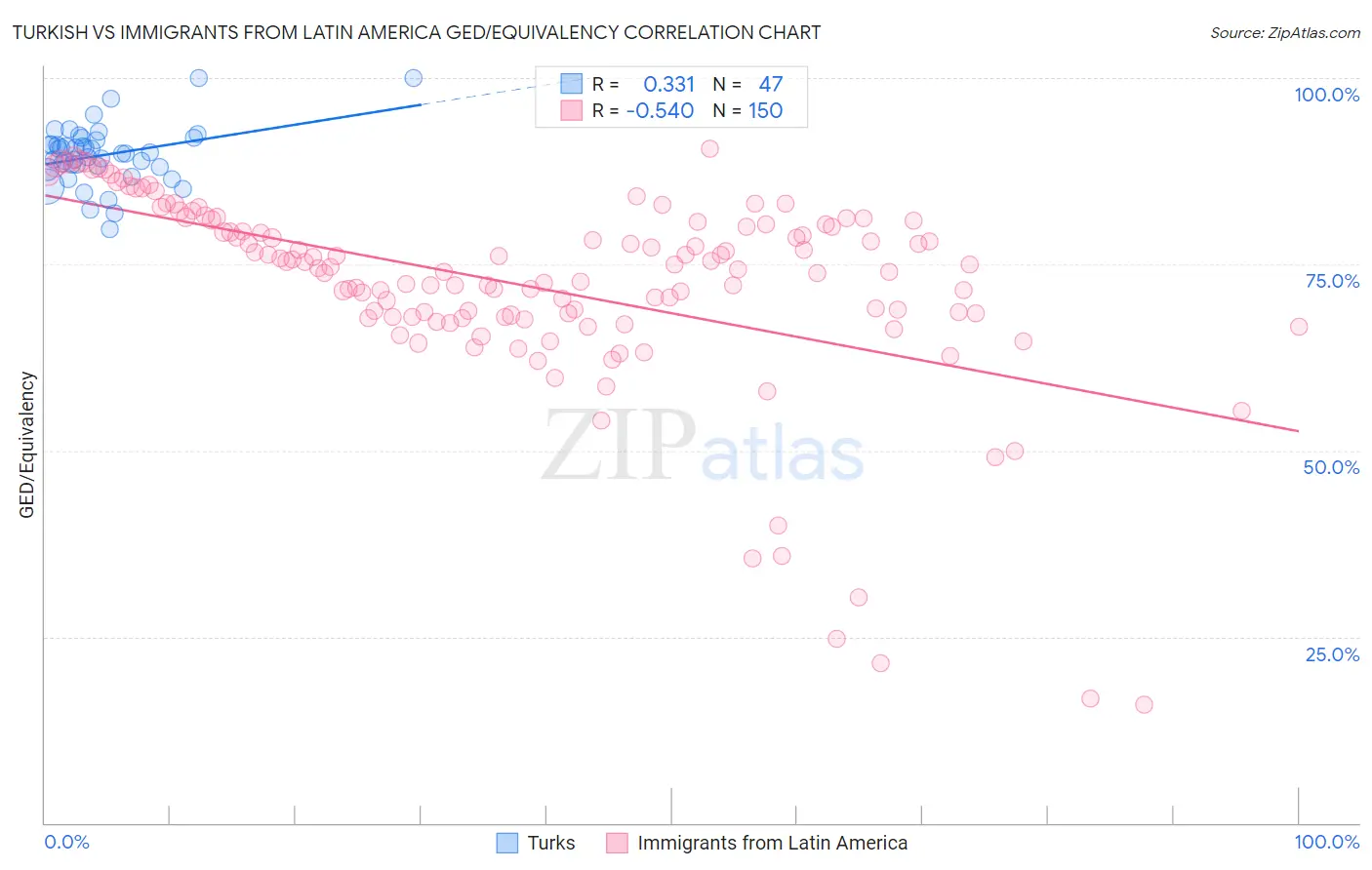 Turkish vs Immigrants from Latin America GED/Equivalency