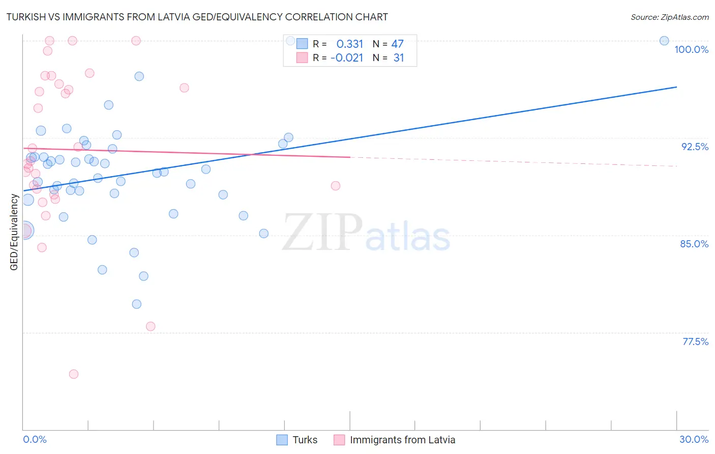 Turkish vs Immigrants from Latvia GED/Equivalency