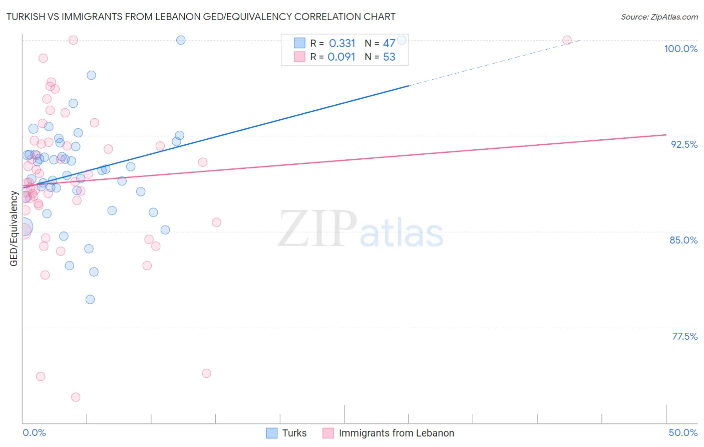 Turkish vs Immigrants from Lebanon GED/Equivalency