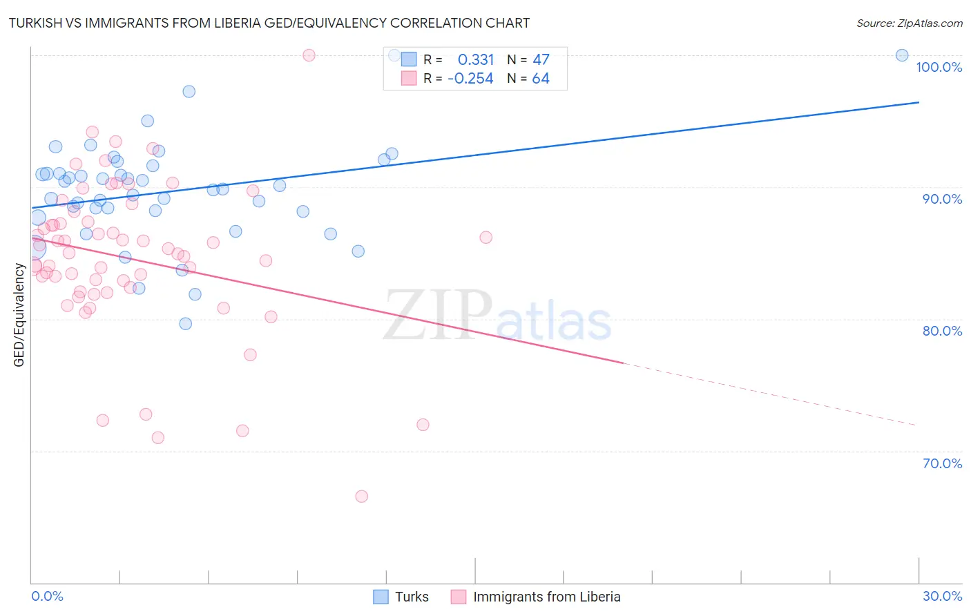 Turkish vs Immigrants from Liberia GED/Equivalency