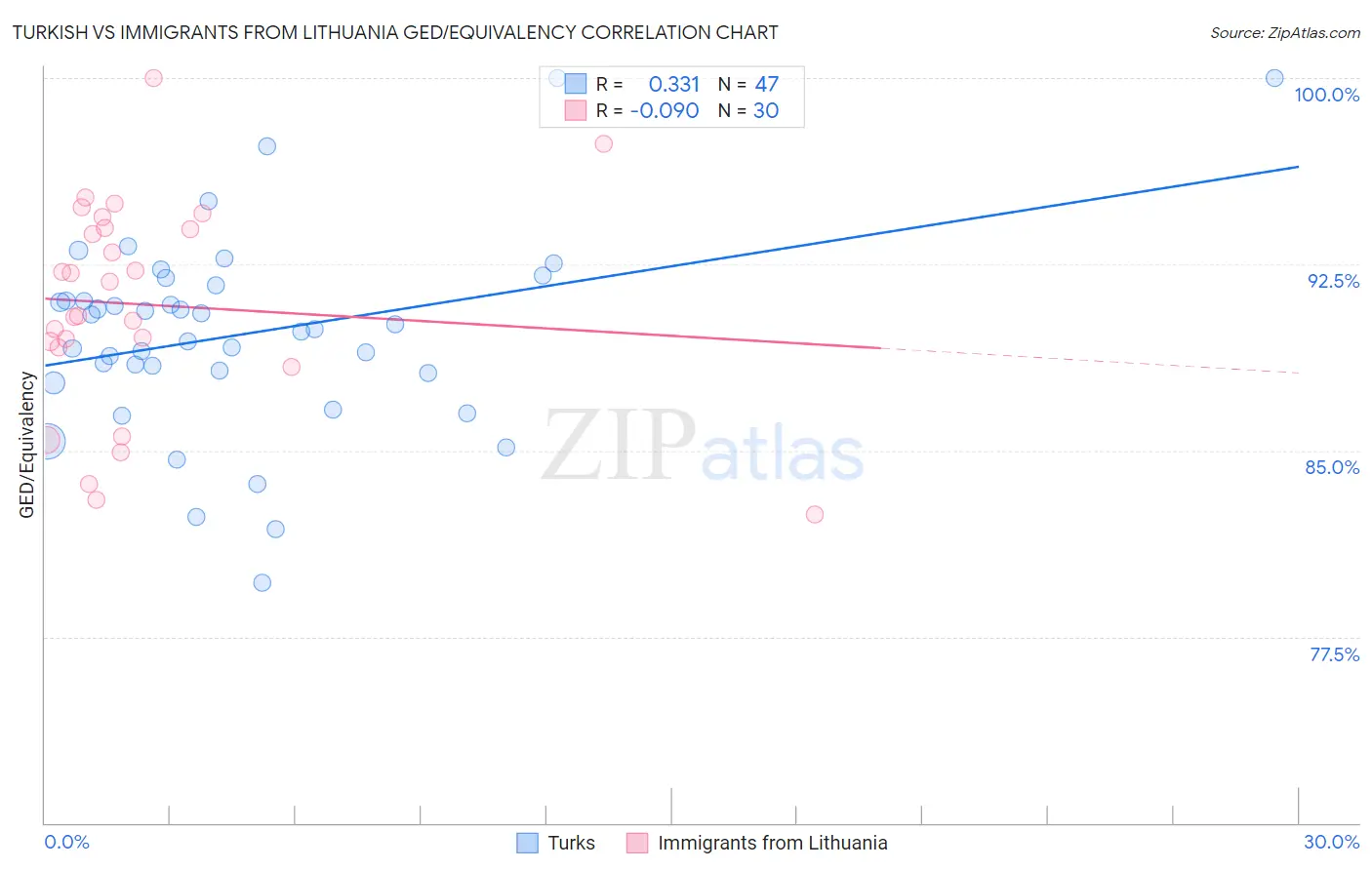 Turkish vs Immigrants from Lithuania GED/Equivalency