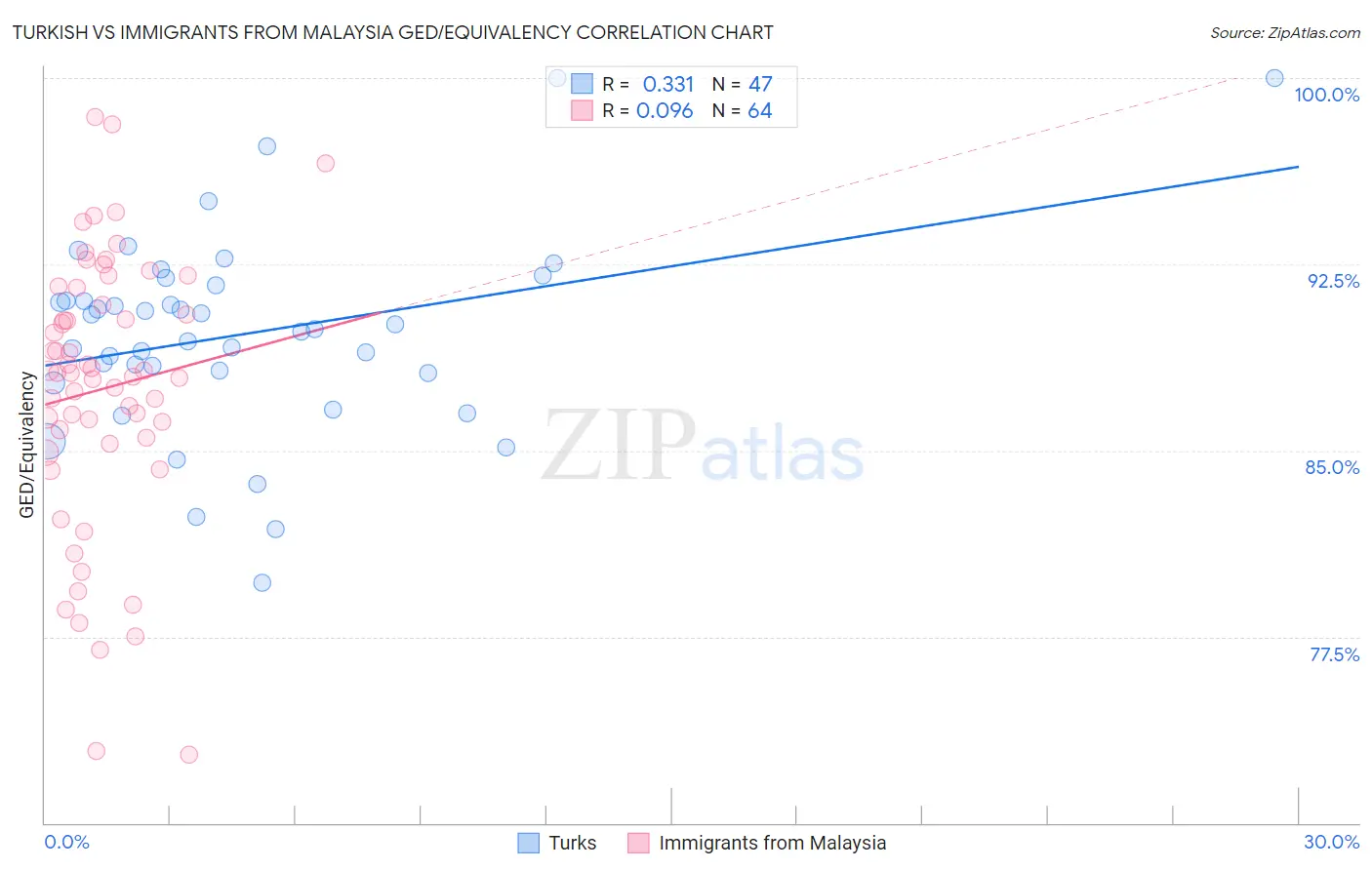 Turkish vs Immigrants from Malaysia GED/Equivalency