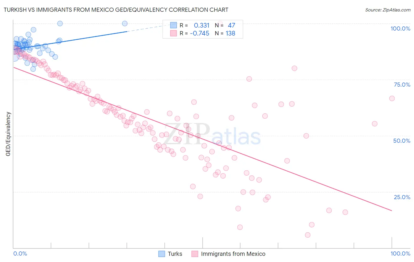 Turkish vs Immigrants from Mexico GED/Equivalency