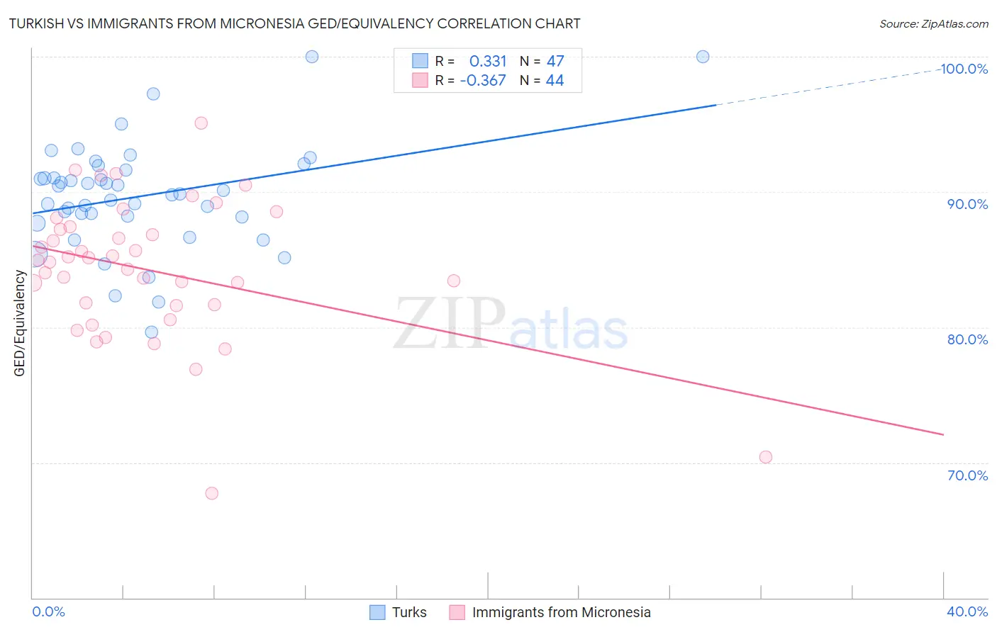 Turkish vs Immigrants from Micronesia GED/Equivalency