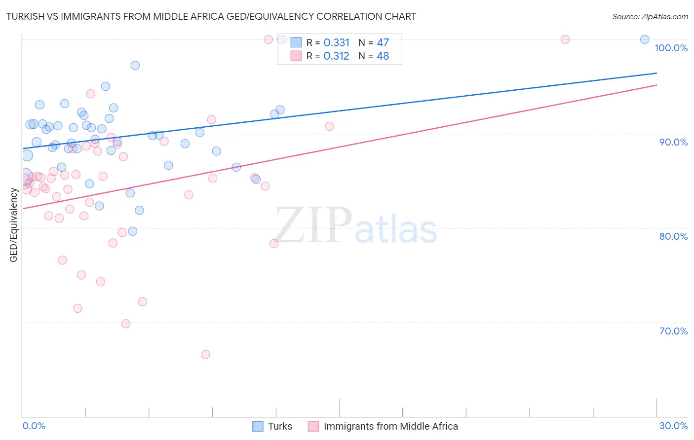 Turkish vs Immigrants from Middle Africa GED/Equivalency