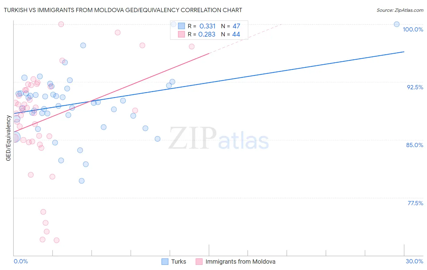 Turkish vs Immigrants from Moldova GED/Equivalency