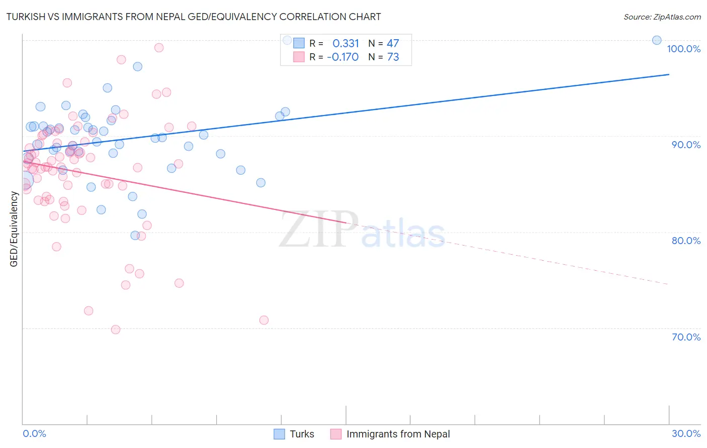 Turkish vs Immigrants from Nepal GED/Equivalency