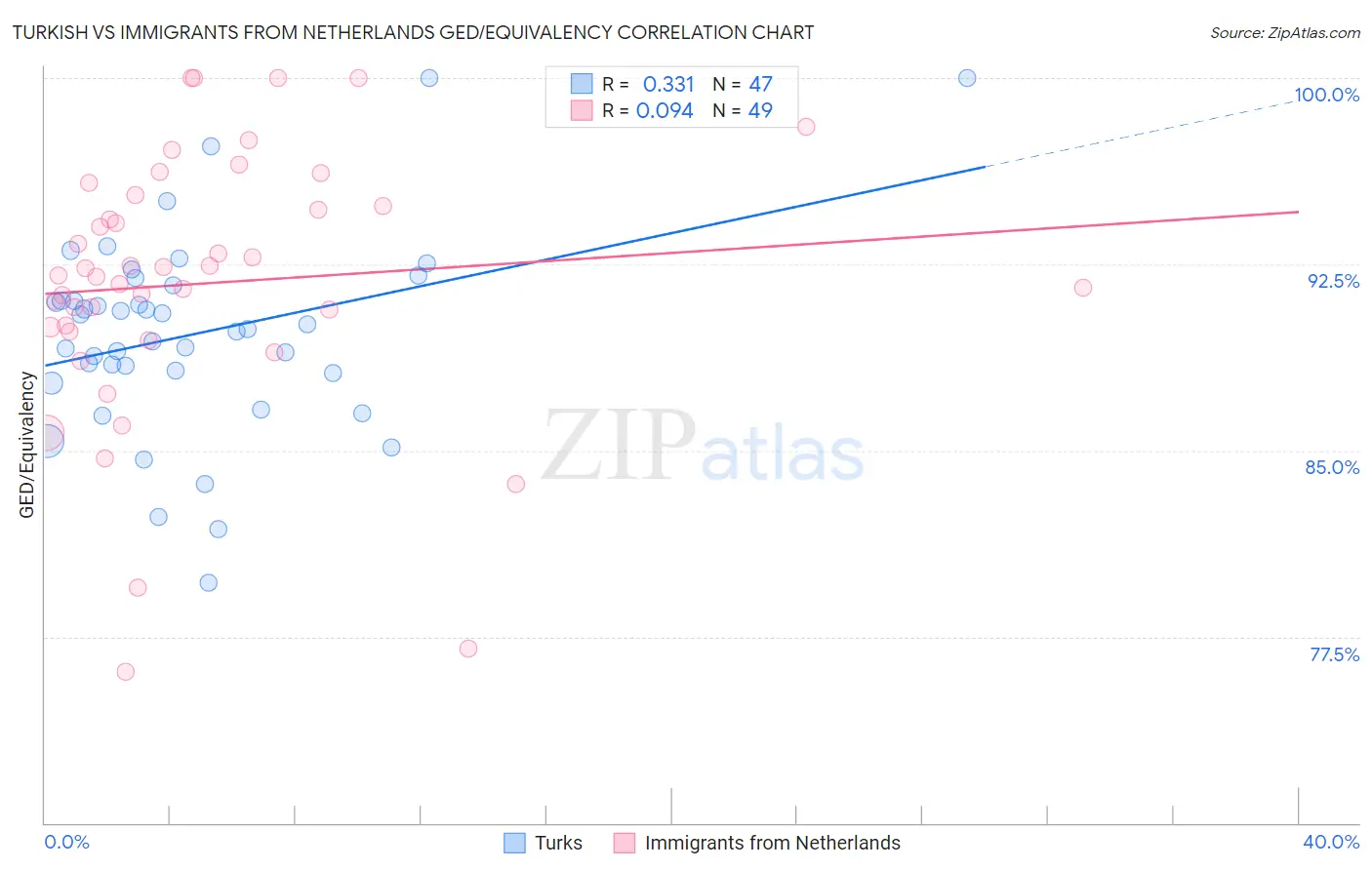 Turkish vs Immigrants from Netherlands GED/Equivalency