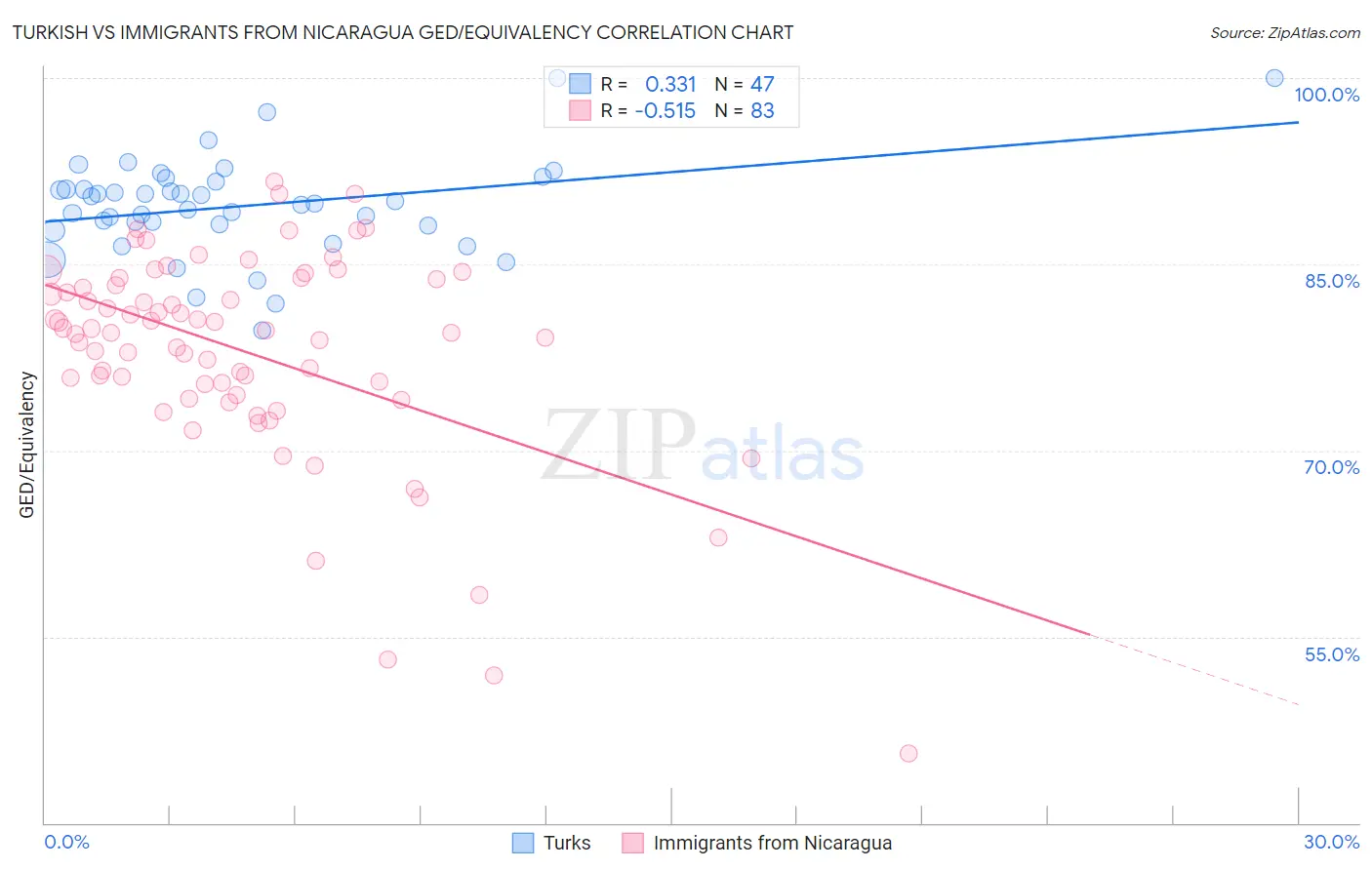 Turkish vs Immigrants from Nicaragua GED/Equivalency