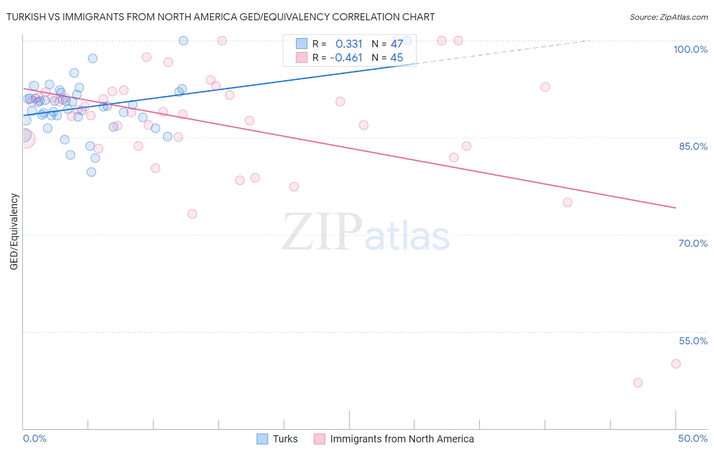 Turkish vs Immigrants from North America GED/Equivalency