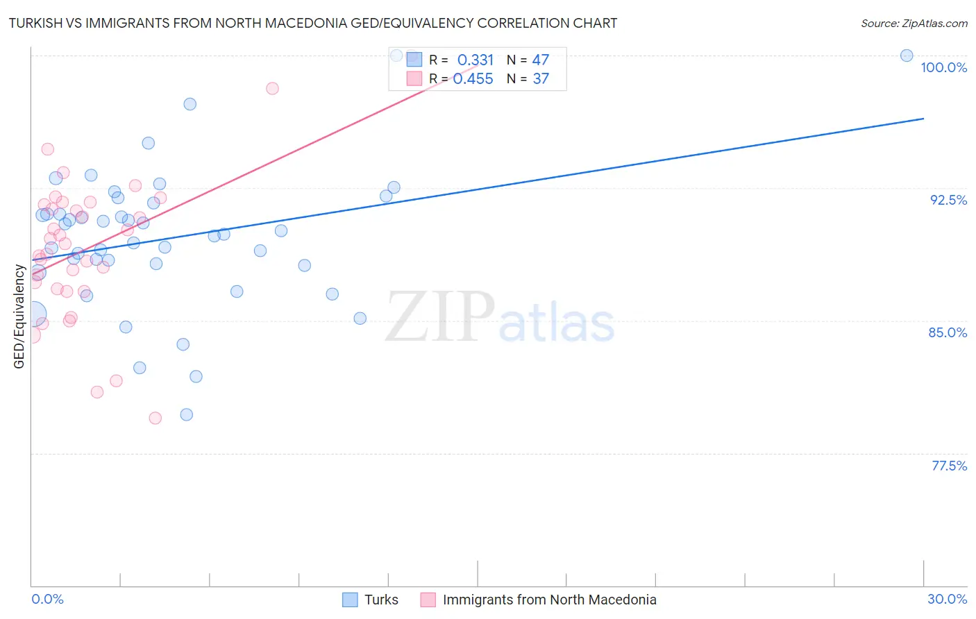 Turkish vs Immigrants from North Macedonia GED/Equivalency