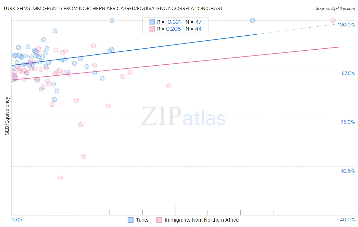 Turkish vs Immigrants from Northern Africa GED/Equivalency