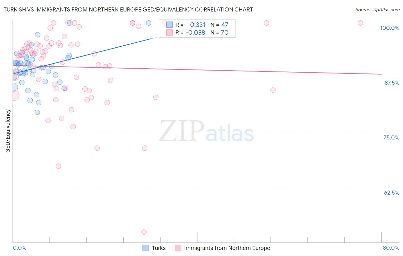 Turkish vs Immigrants from Northern Europe GED/Equivalency