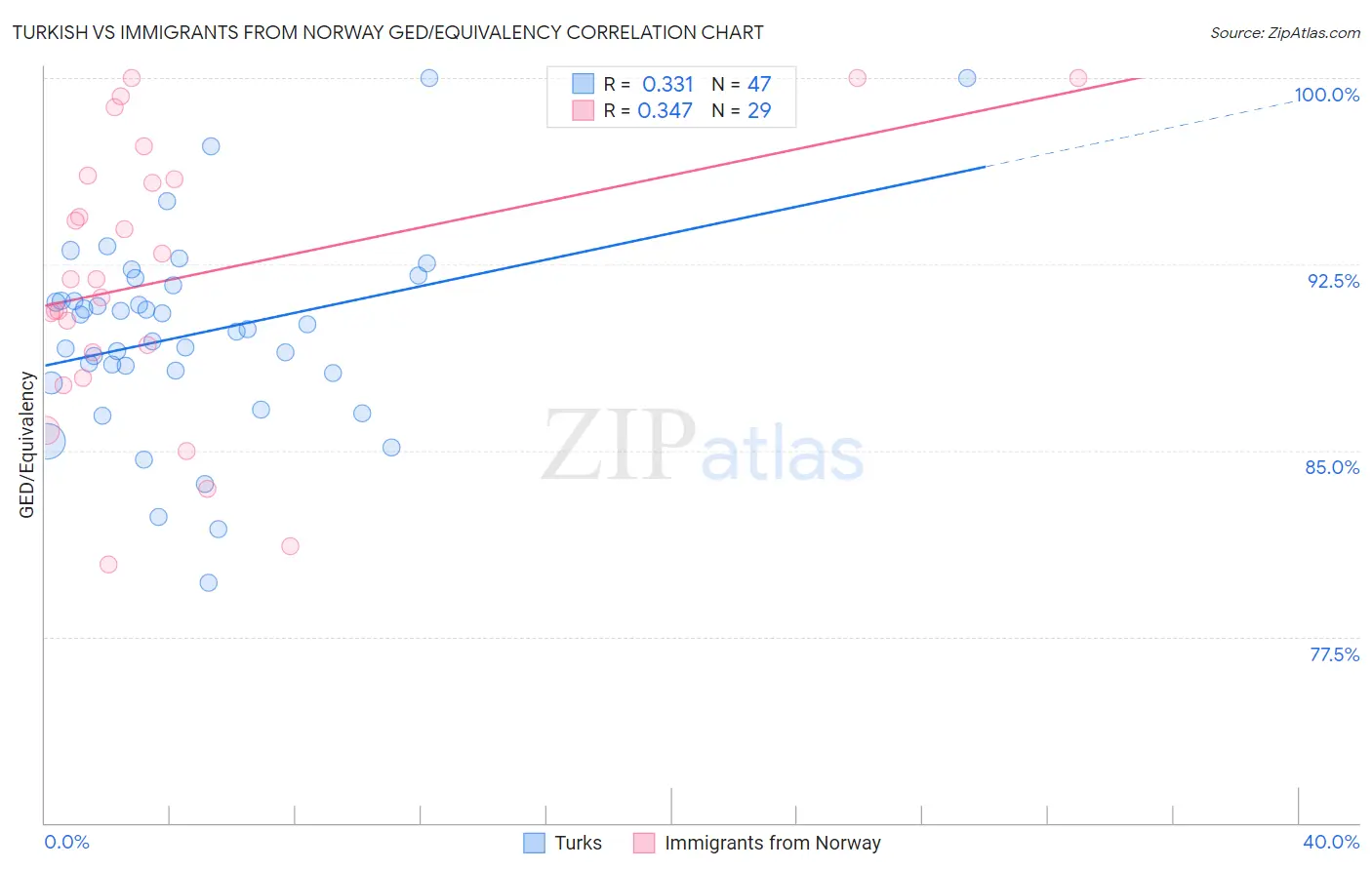 Turkish vs Immigrants from Norway GED/Equivalency