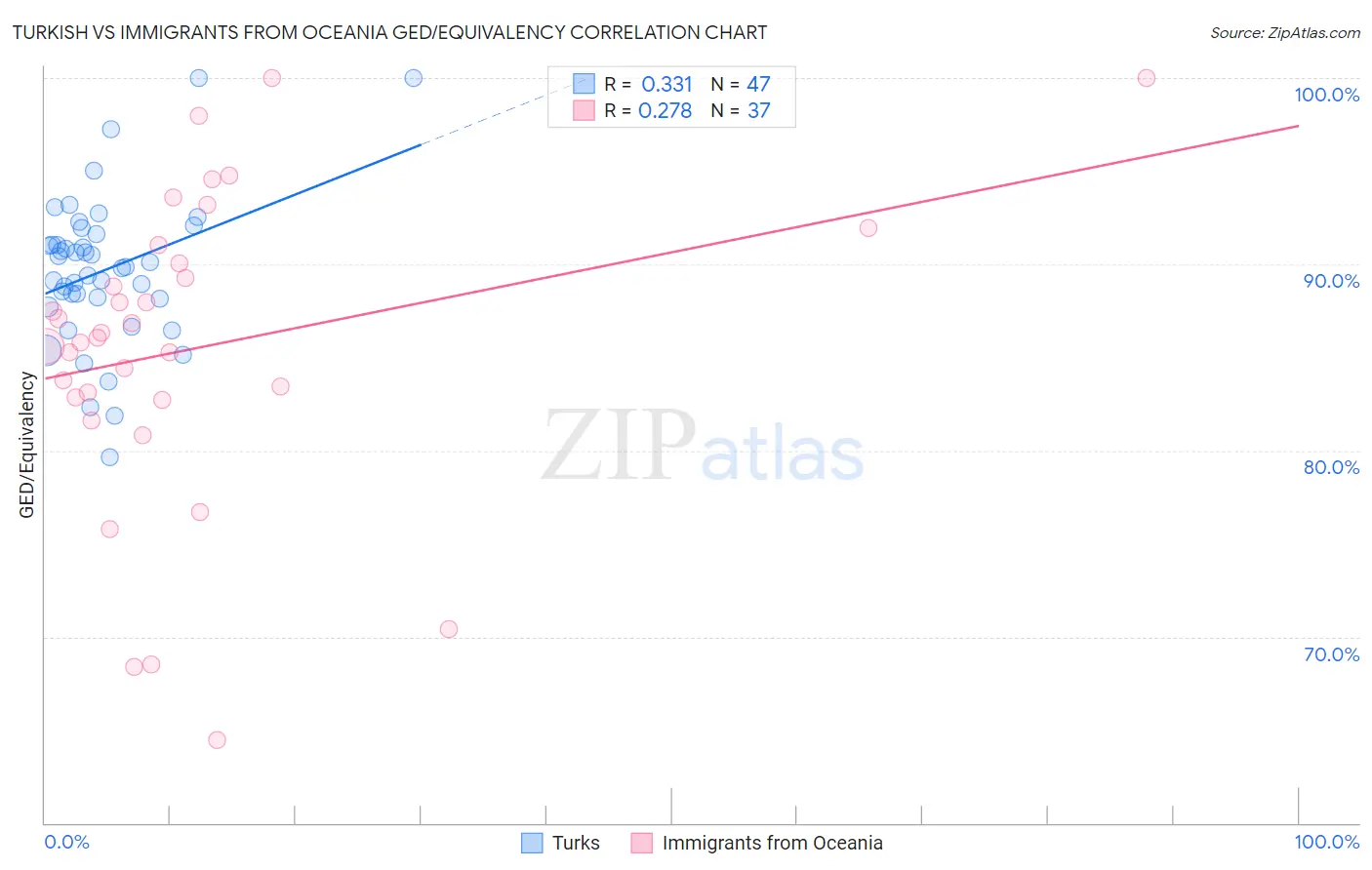 Turkish vs Immigrants from Oceania GED/Equivalency