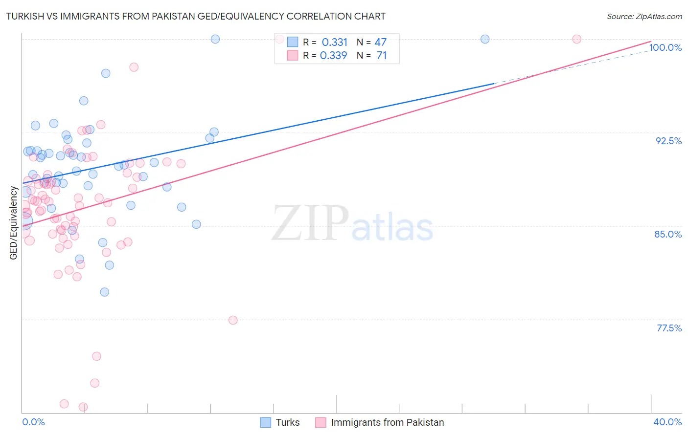 Turkish vs Immigrants from Pakistan GED/Equivalency