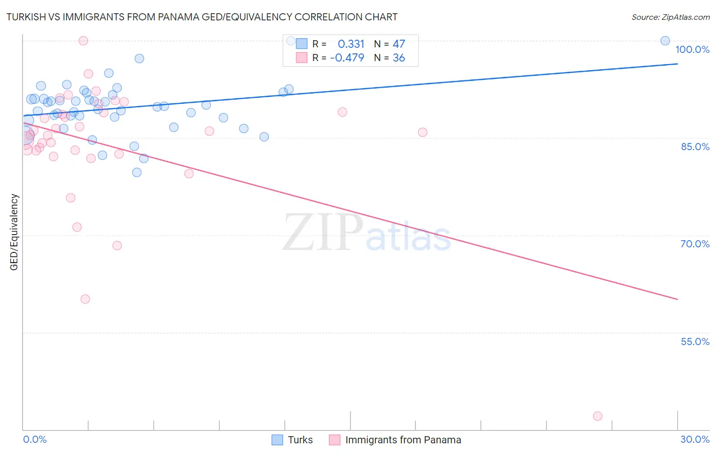 Turkish vs Immigrants from Panama GED/Equivalency