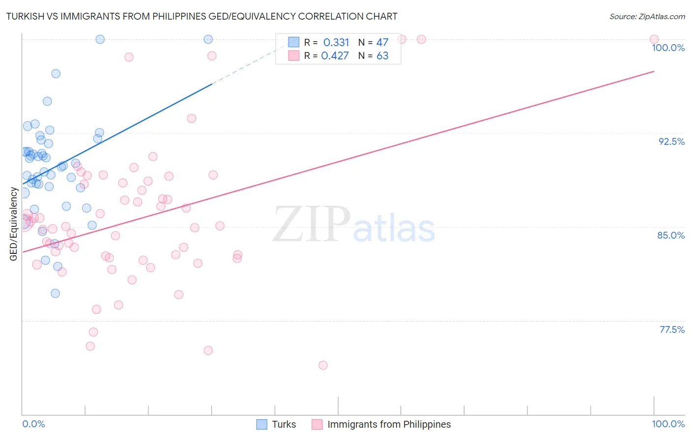 Turkish vs Immigrants from Philippines GED/Equivalency