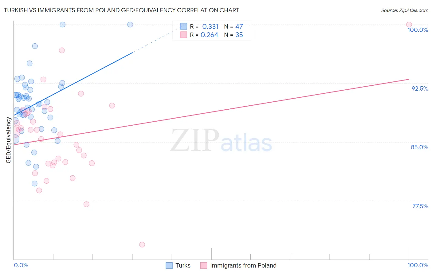 Turkish vs Immigrants from Poland GED/Equivalency