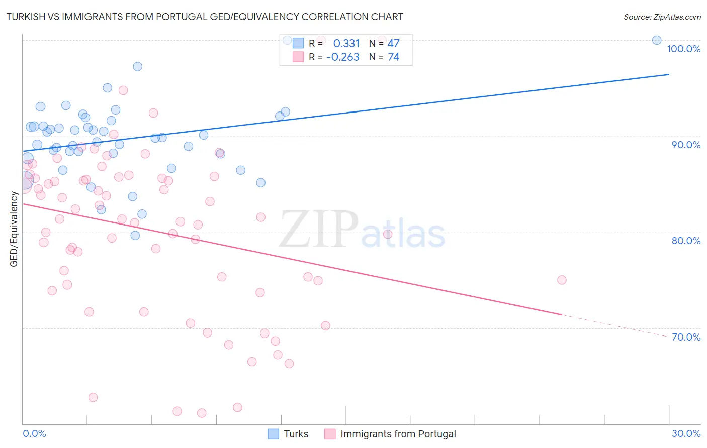 Turkish vs Immigrants from Portugal GED/Equivalency