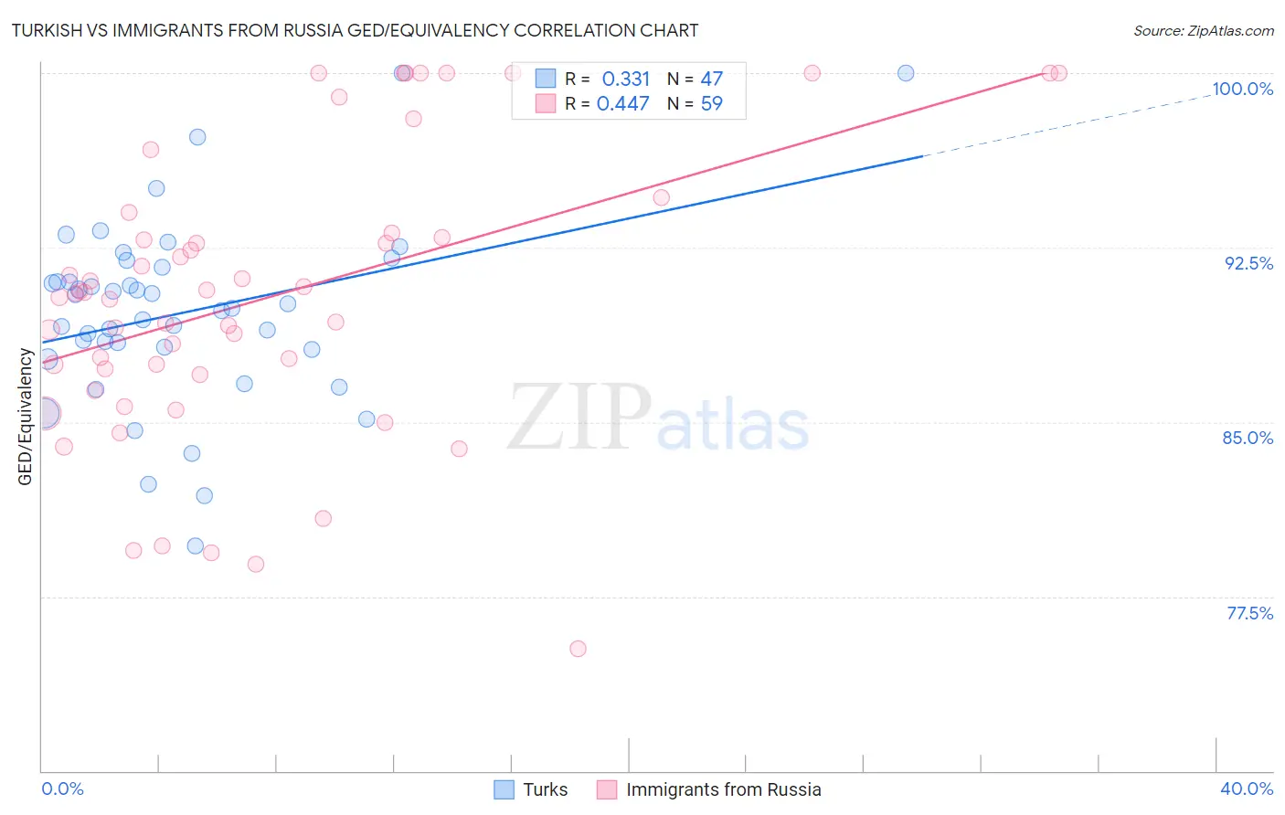 Turkish vs Immigrants from Russia GED/Equivalency