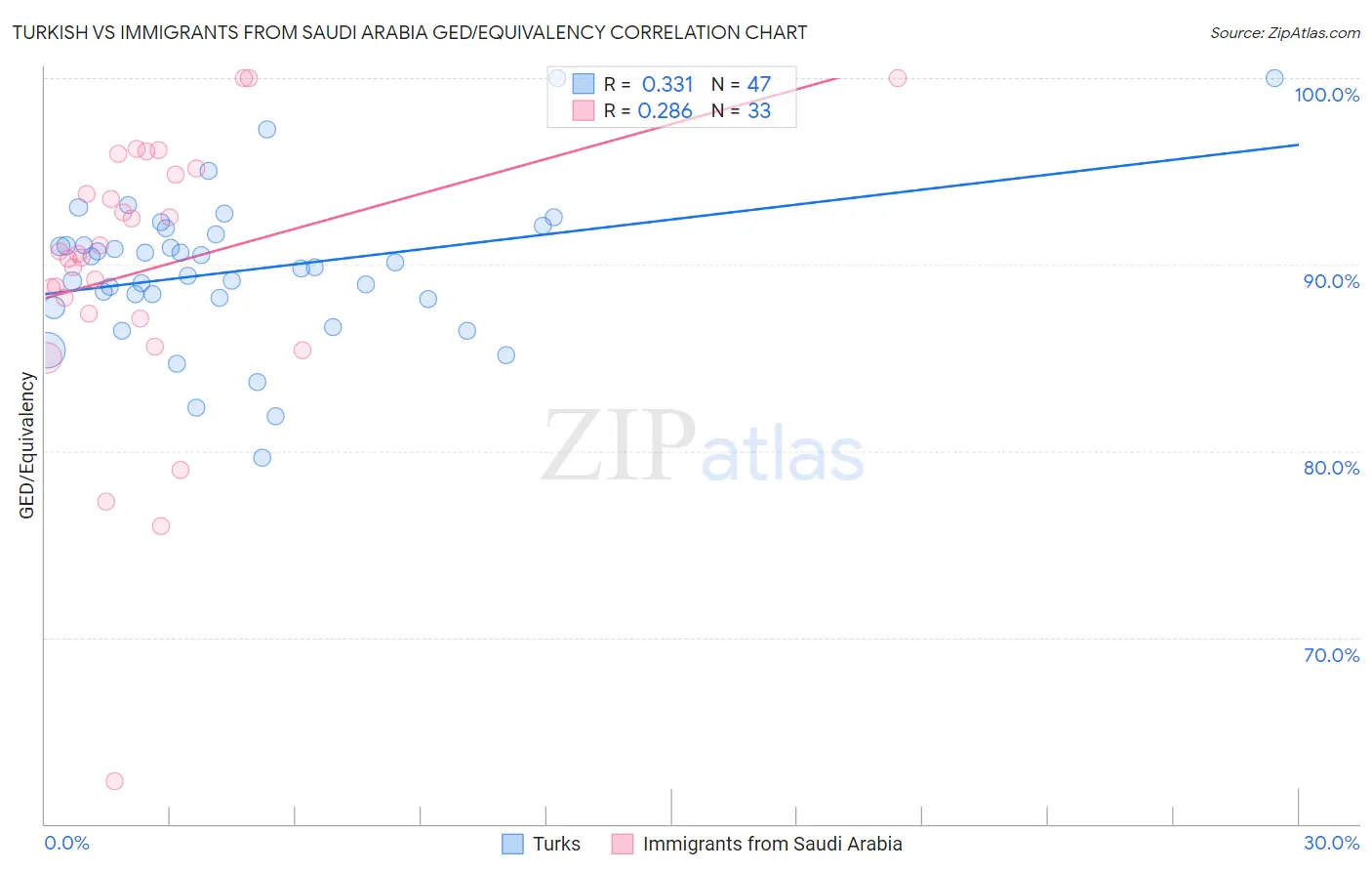 Turkish vs Immigrants from Saudi Arabia GED/Equivalency