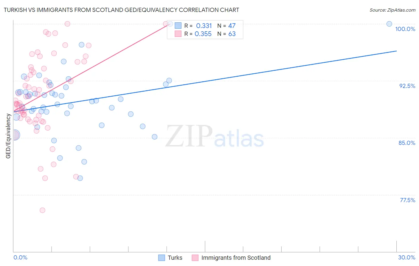 Turkish vs Immigrants from Scotland GED/Equivalency