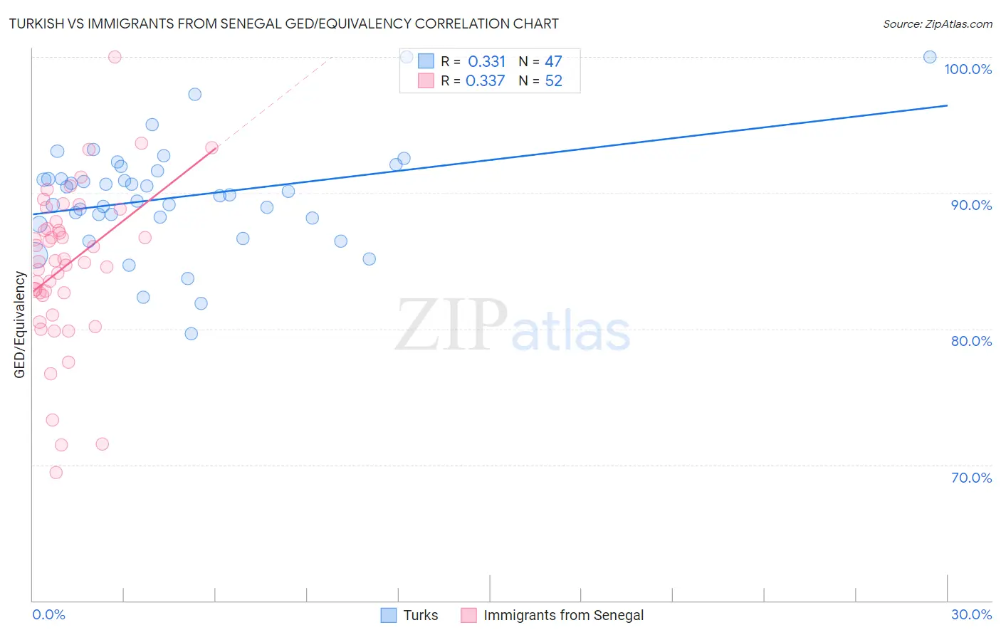 Turkish vs Immigrants from Senegal GED/Equivalency