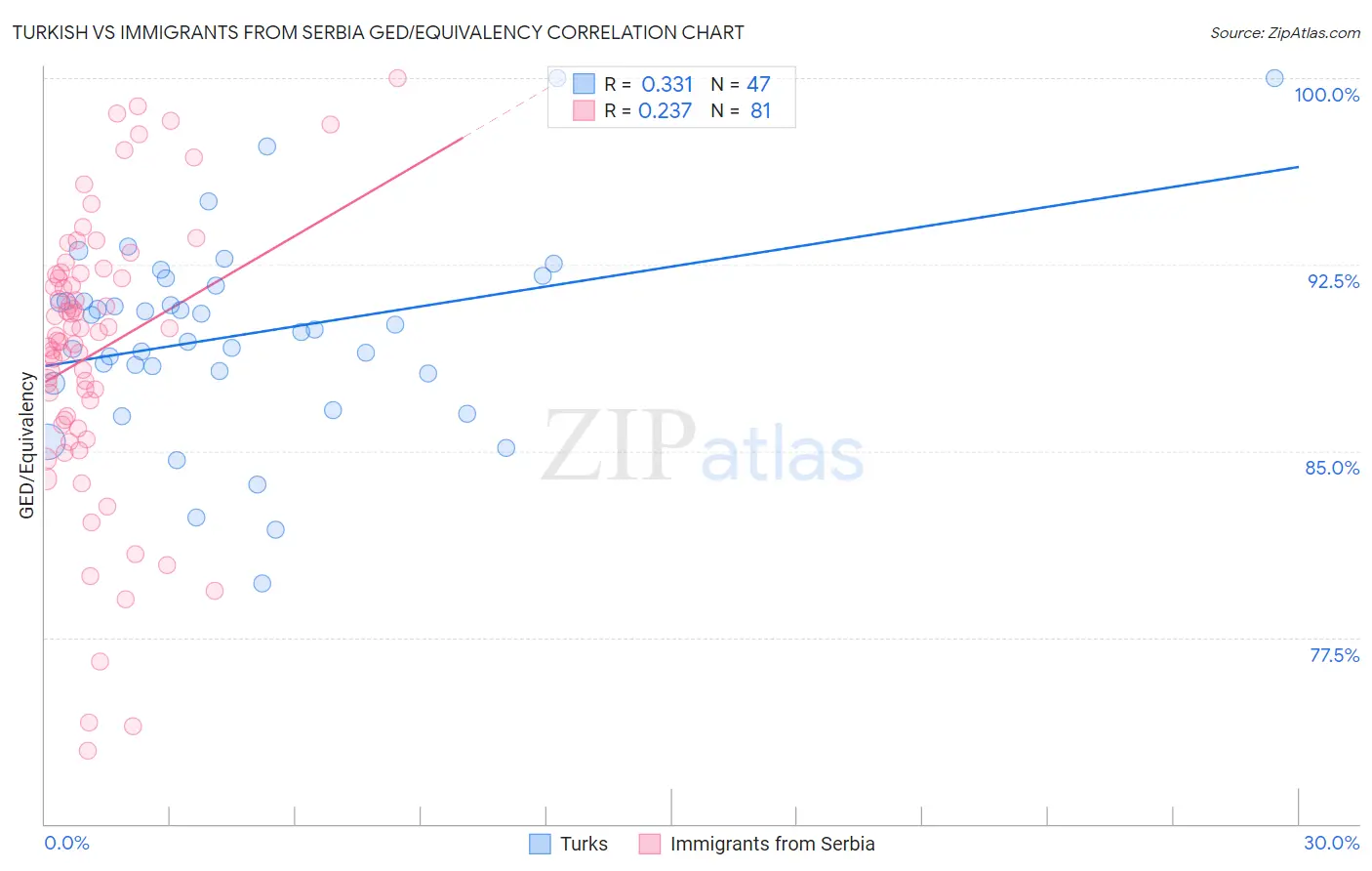 Turkish vs Immigrants from Serbia GED/Equivalency