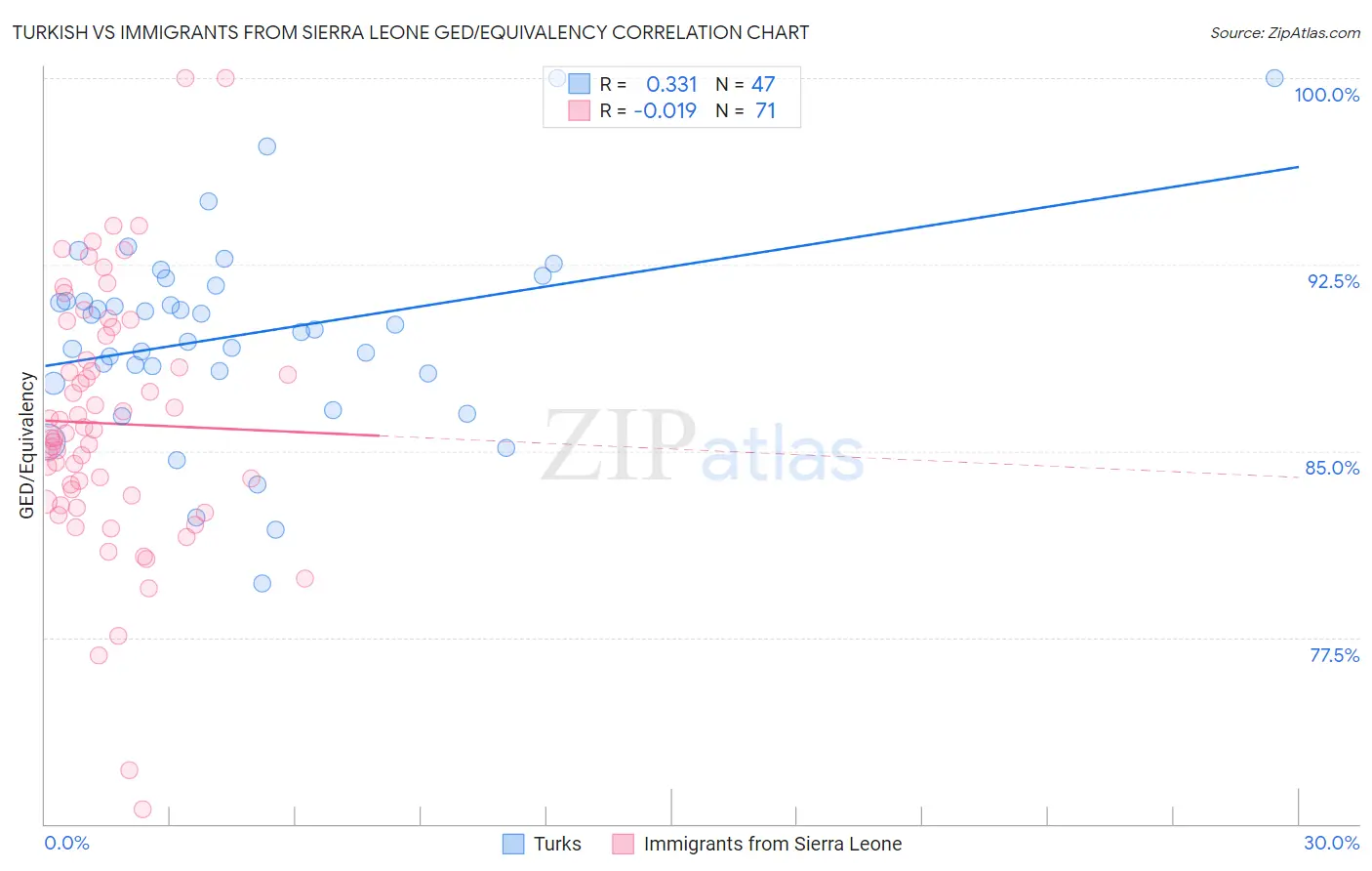 Turkish vs Immigrants from Sierra Leone GED/Equivalency