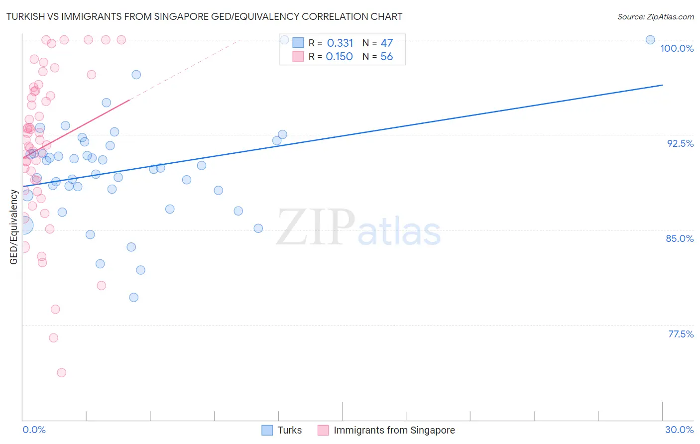 Turkish vs Immigrants from Singapore GED/Equivalency