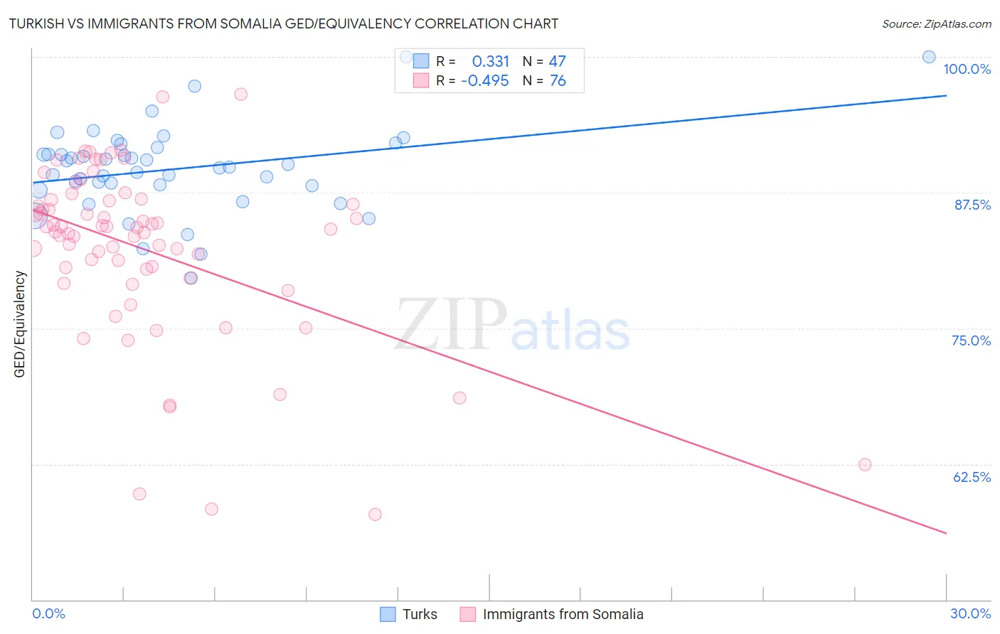 Turkish vs Immigrants from Somalia GED/Equivalency