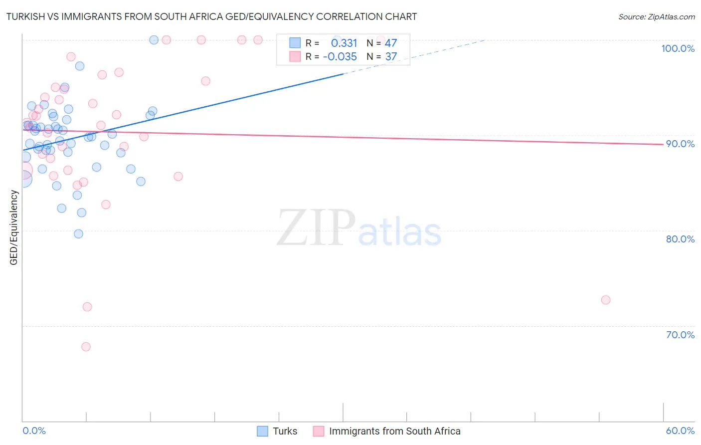 Turkish vs Immigrants from South Africa GED/Equivalency
