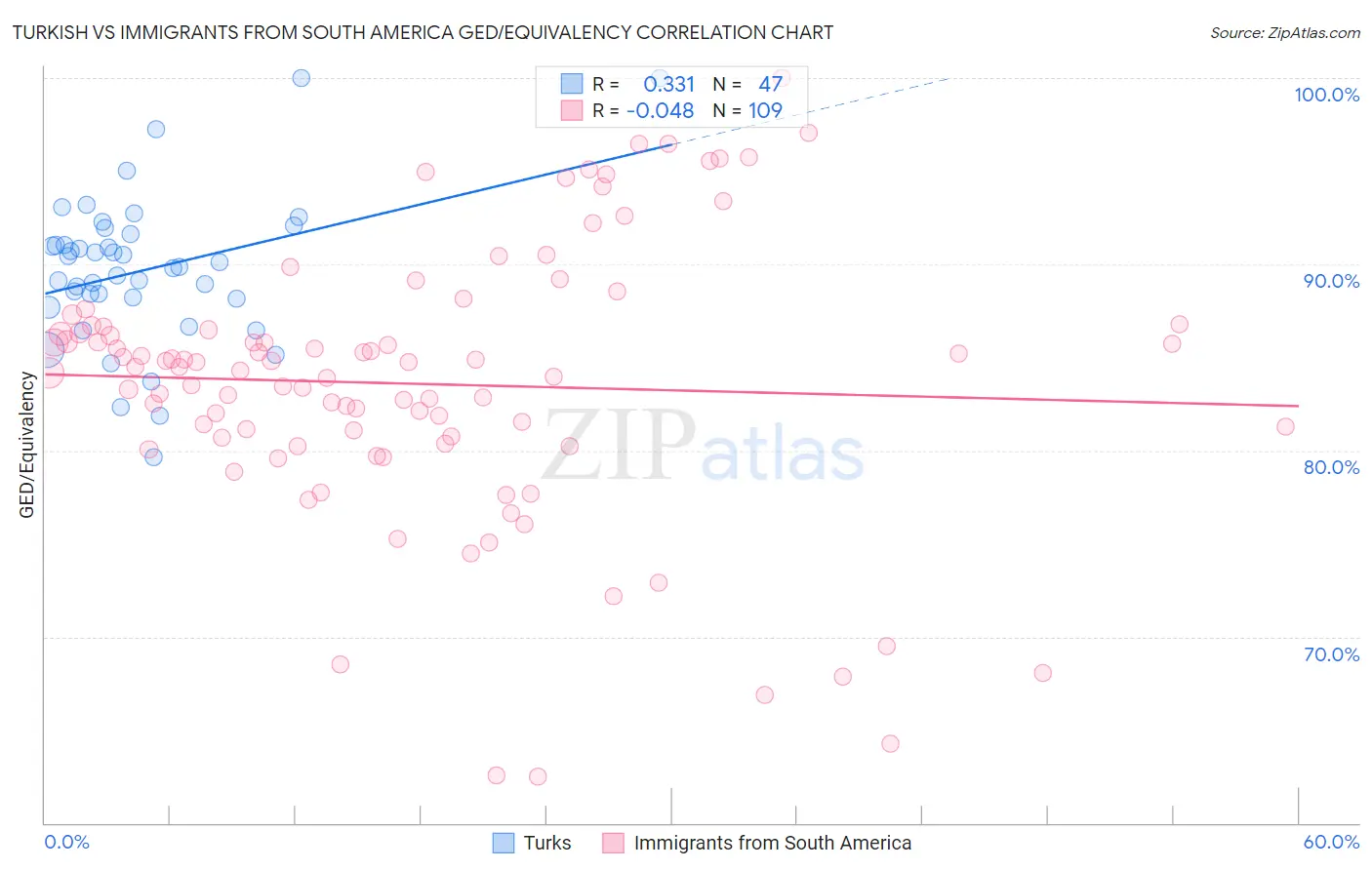 Turkish vs Immigrants from South America GED/Equivalency