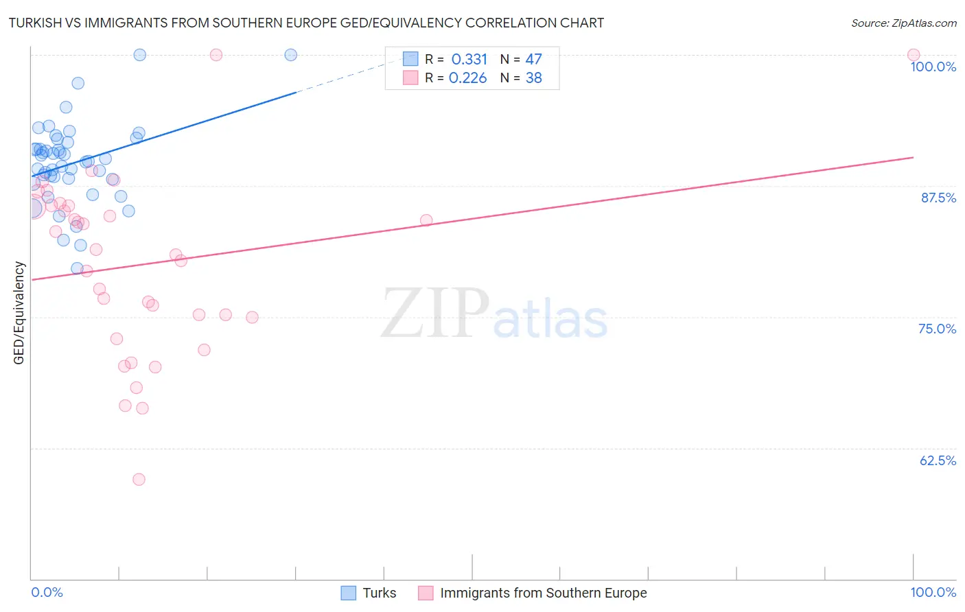 Turkish vs Immigrants from Southern Europe GED/Equivalency