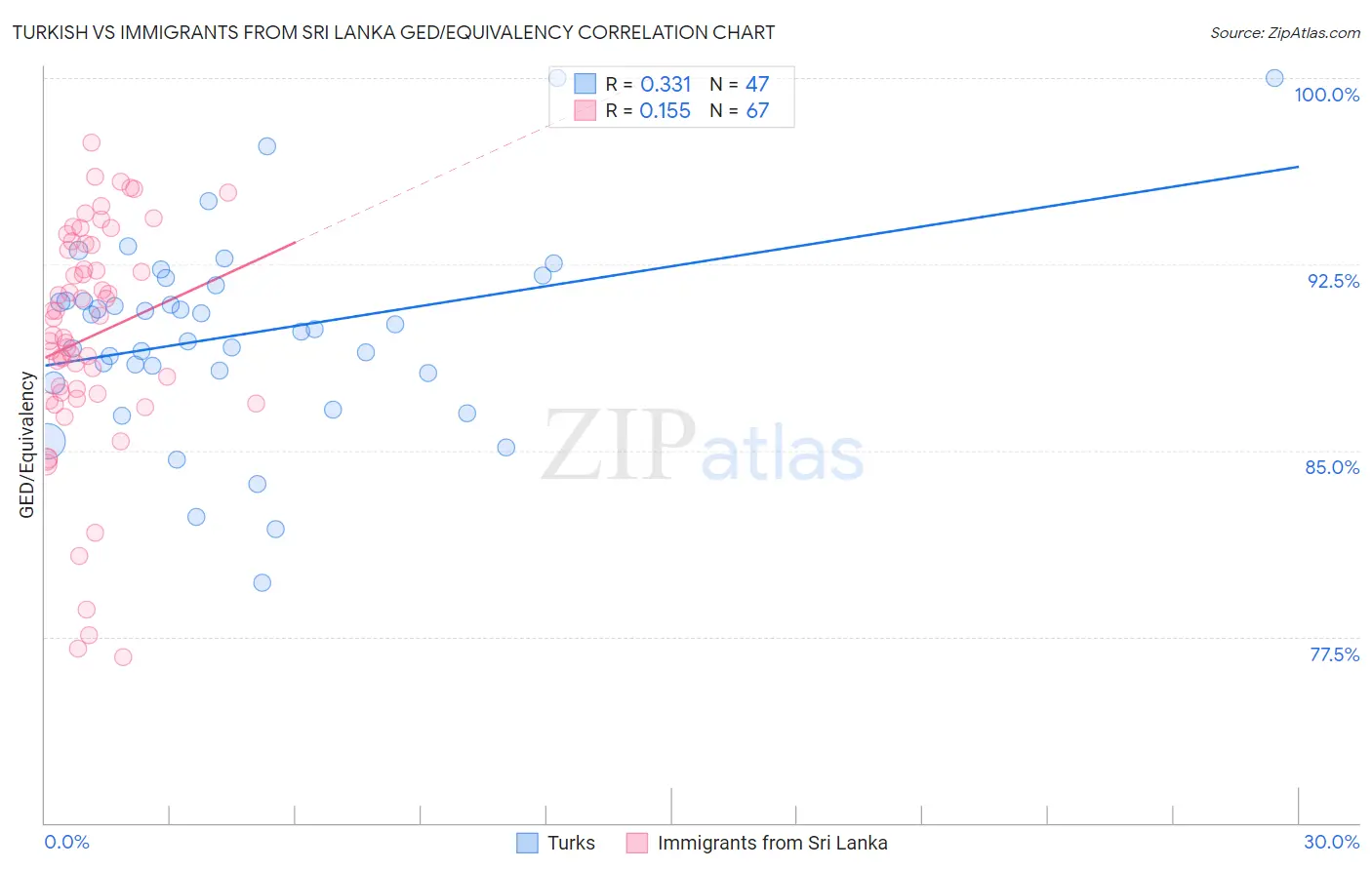 Turkish vs Immigrants from Sri Lanka GED/Equivalency