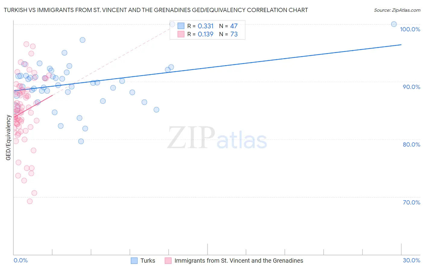 Turkish vs Immigrants from St. Vincent and the Grenadines GED/Equivalency