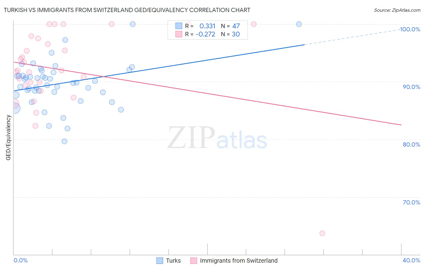 Turkish vs Immigrants from Switzerland GED/Equivalency