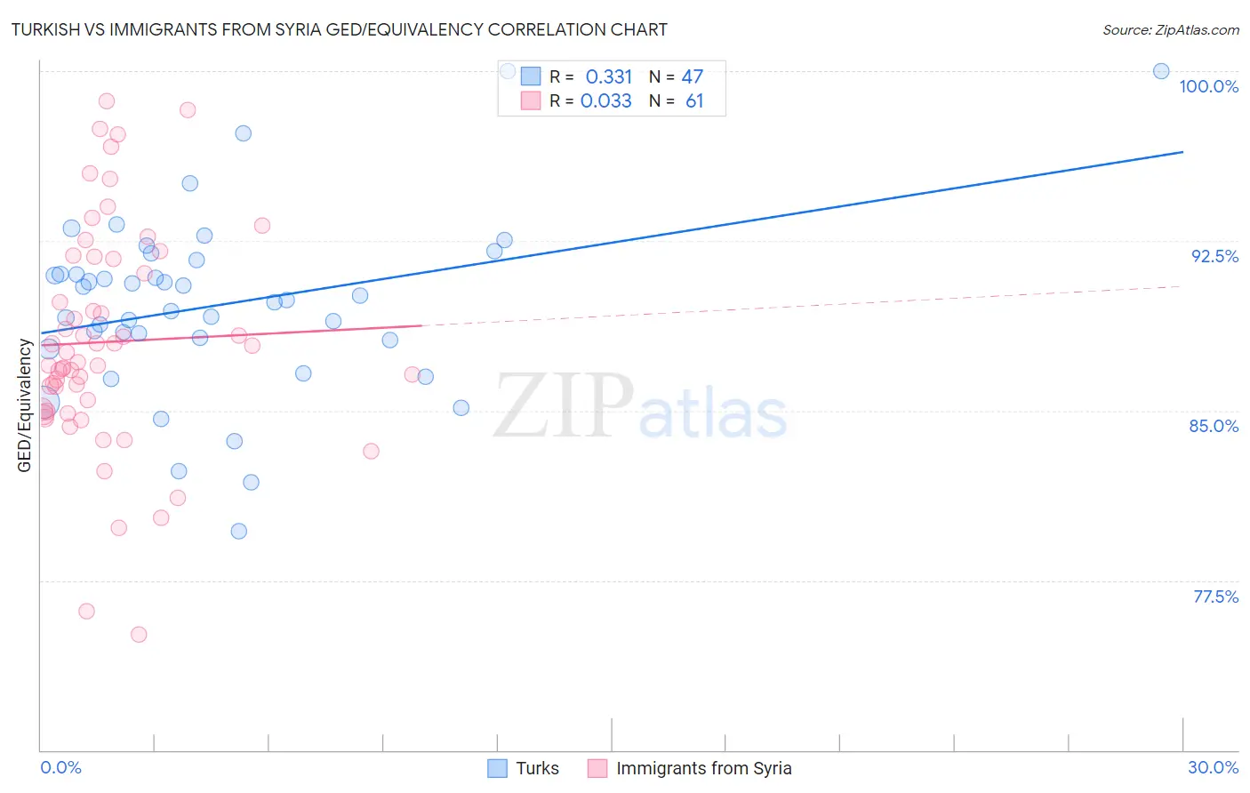 Turkish vs Immigrants from Syria GED/Equivalency