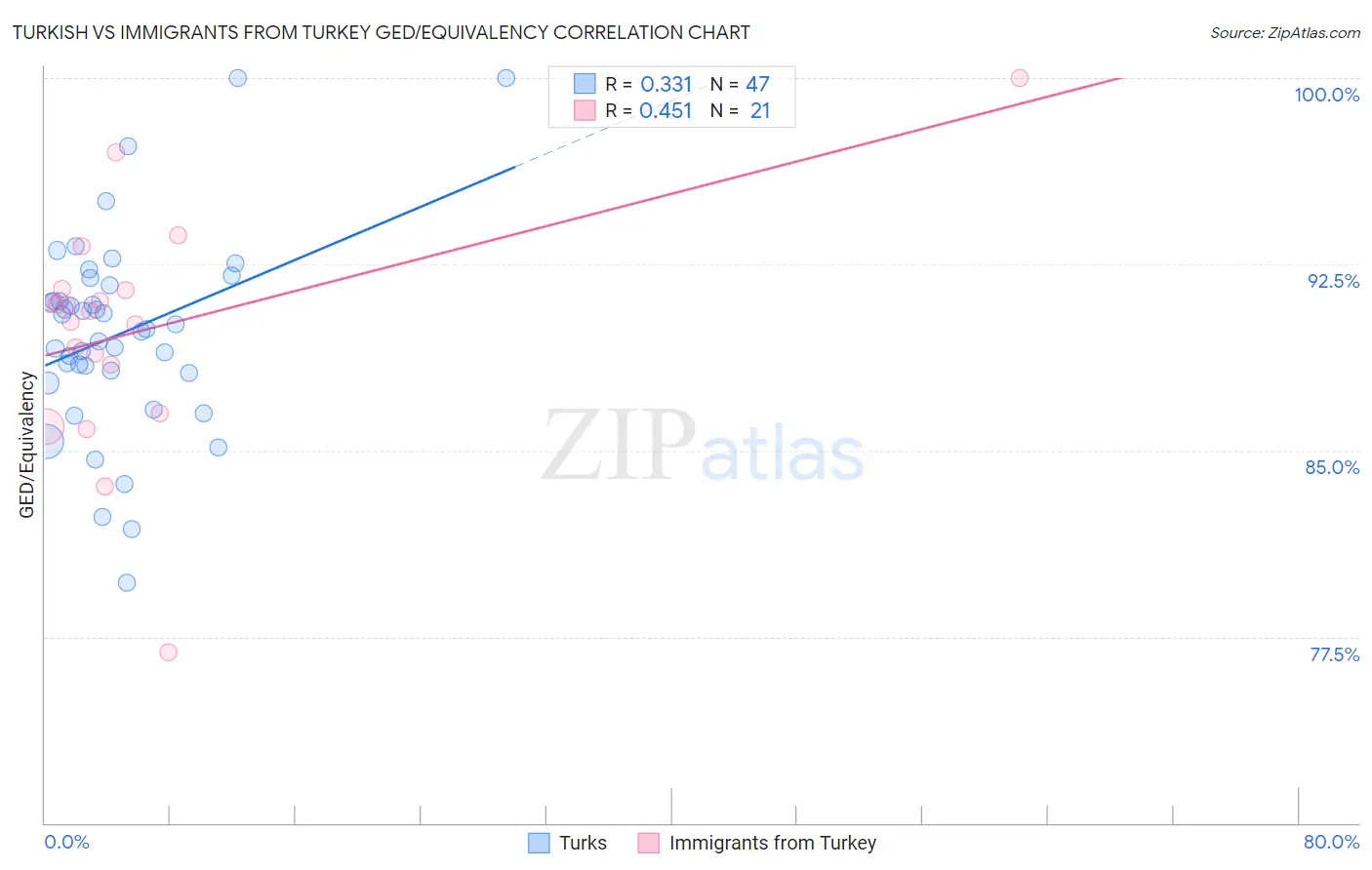 Turkish vs Immigrants from Turkey GED/Equivalency