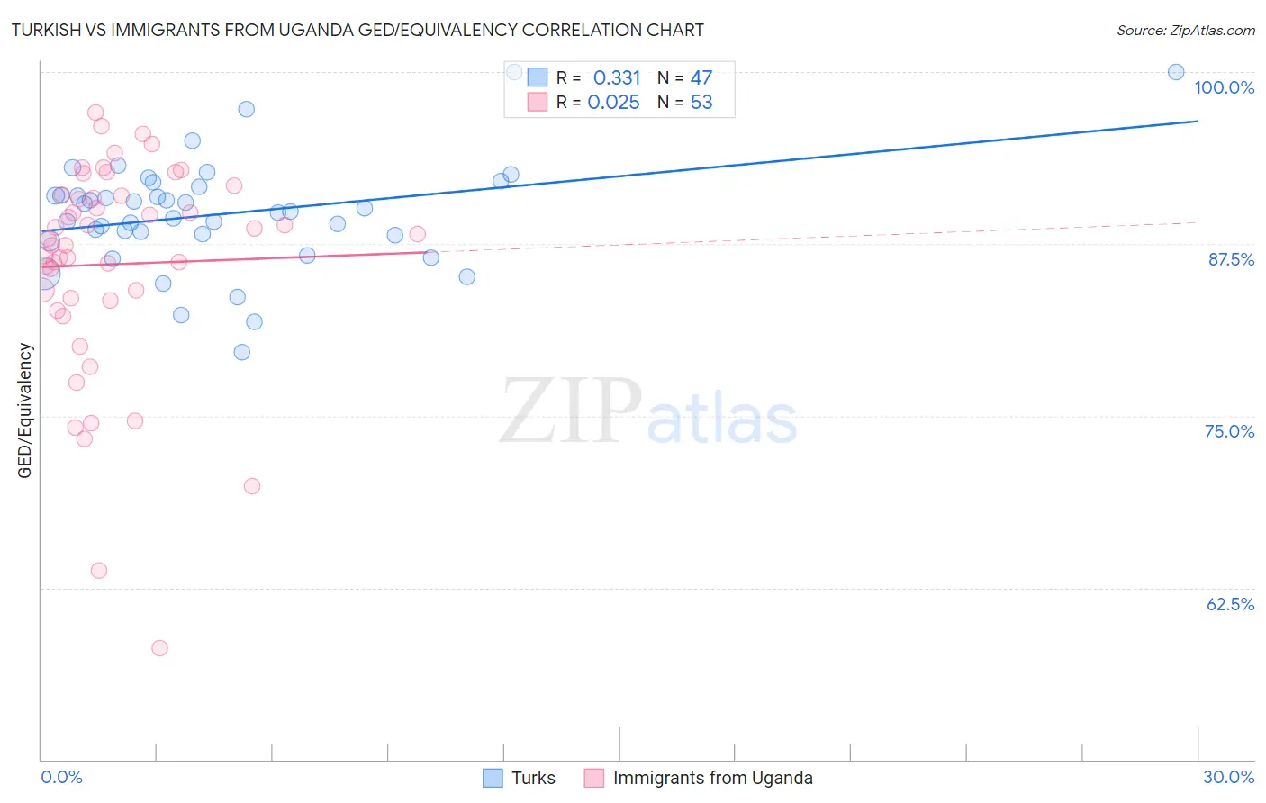 Turkish vs Immigrants from Uganda GED/Equivalency