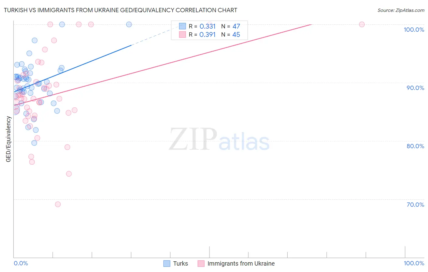 Turkish vs Immigrants from Ukraine GED/Equivalency