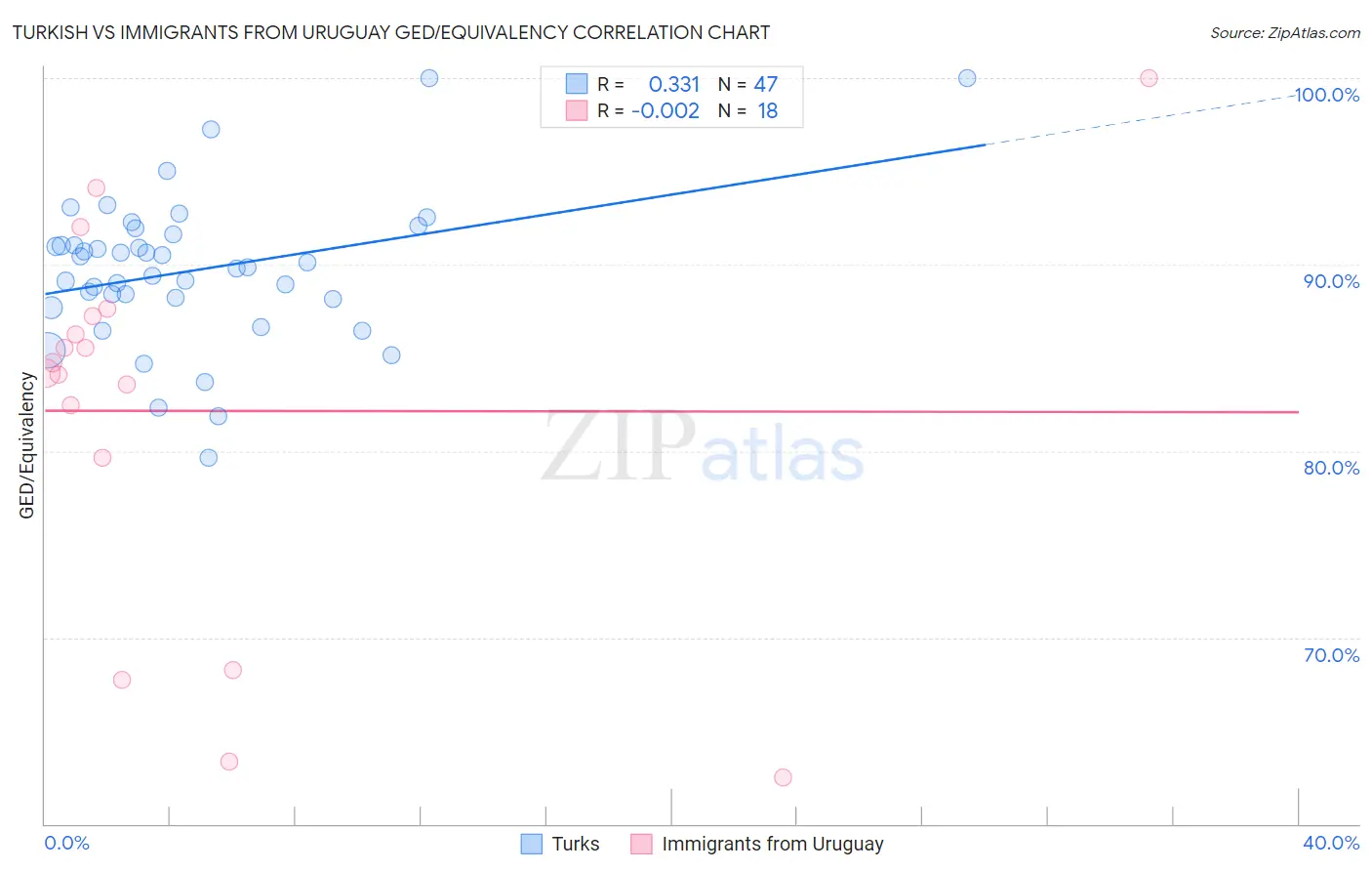 Turkish vs Immigrants from Uruguay GED/Equivalency