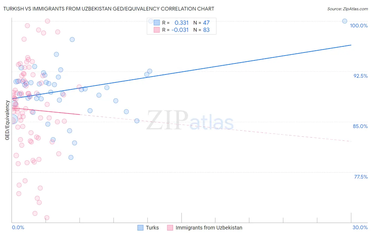 Turkish vs Immigrants from Uzbekistan GED/Equivalency