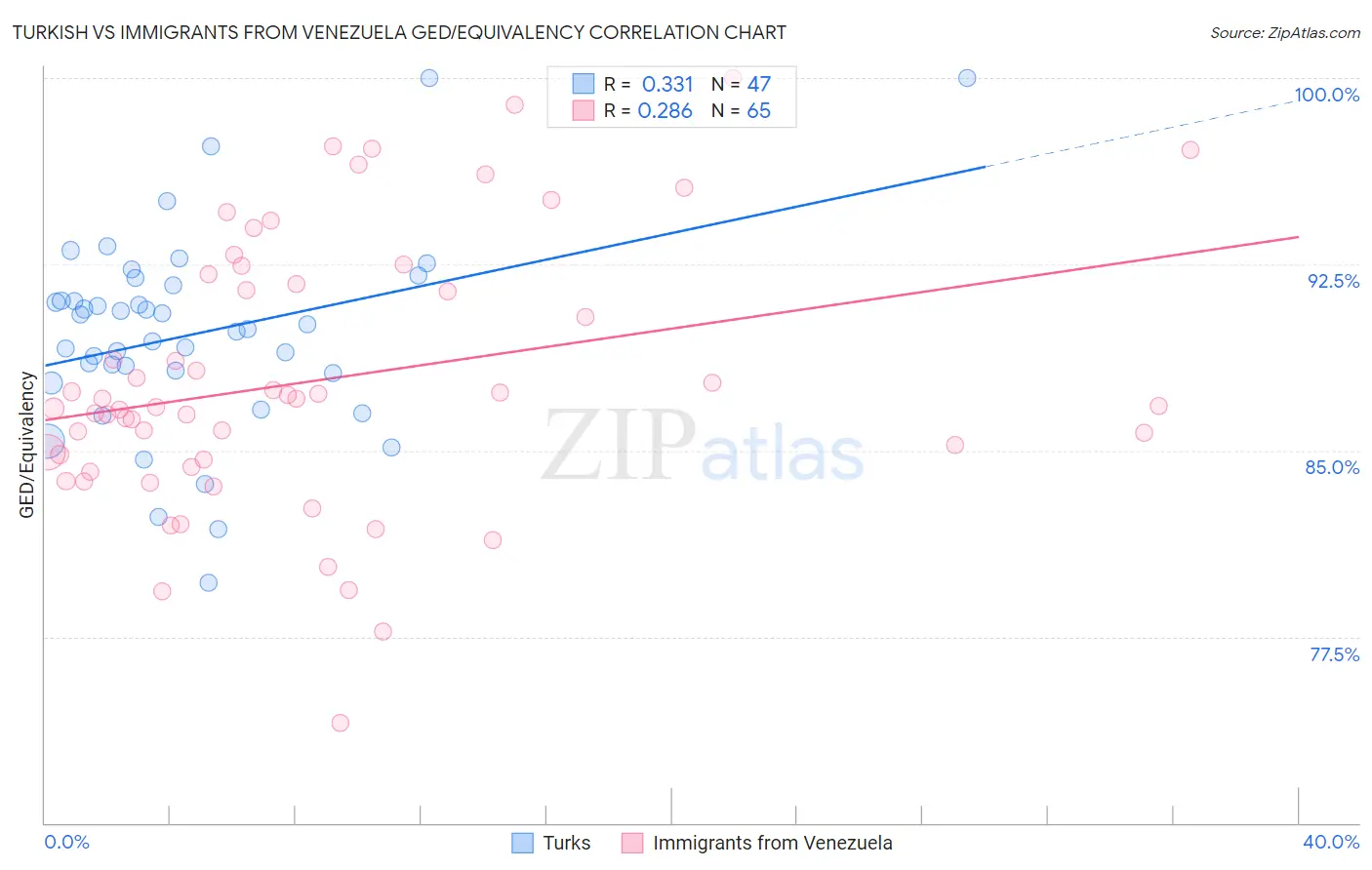 Turkish vs Immigrants from Venezuela GED/Equivalency