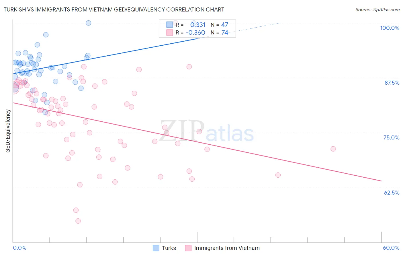 Turkish vs Immigrants from Vietnam GED/Equivalency