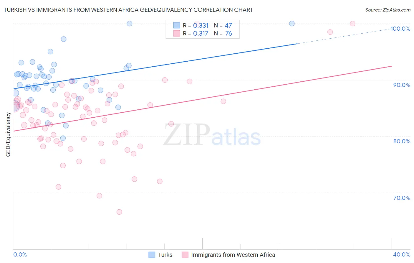 Turkish vs Immigrants from Western Africa GED/Equivalency