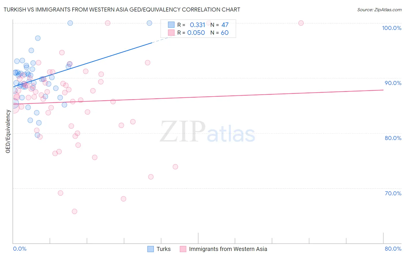 Turkish vs Immigrants from Western Asia GED/Equivalency