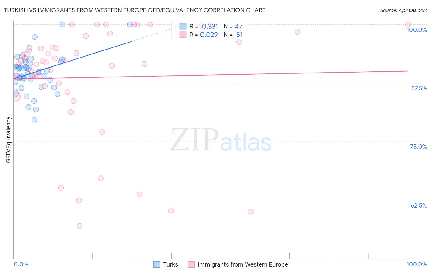 Turkish vs Immigrants from Western Europe GED/Equivalency
